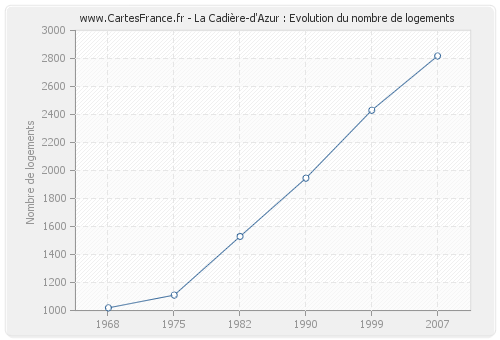 La Cadière-d'Azur : Evolution du nombre de logements